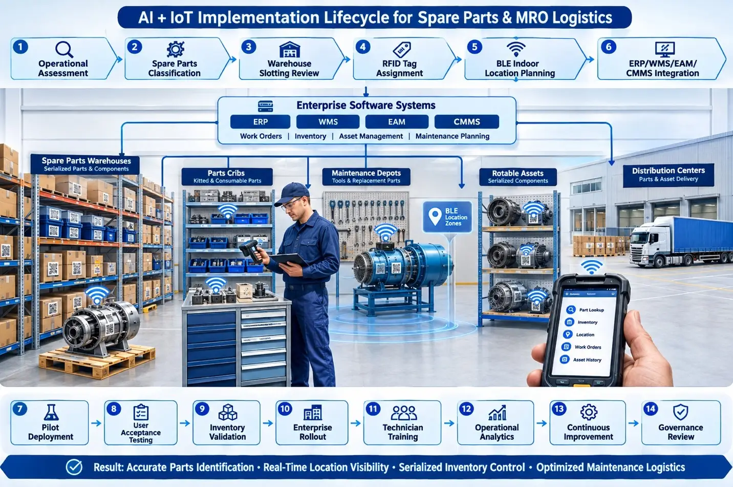 AI and IoT workflow for Spare Parts and MRO Logistics covering assessment, planning, integration, deployment, validation, training, and continuous improvement.