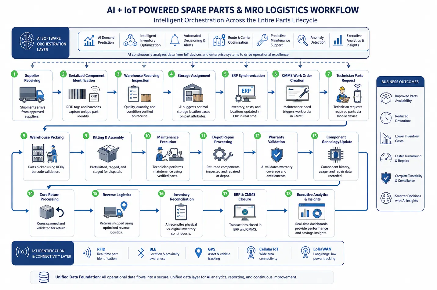 AI and IoT workflow showing spare parts receiving, warehouse movement, maintenance execution, repair, and lifecycle traceability.
