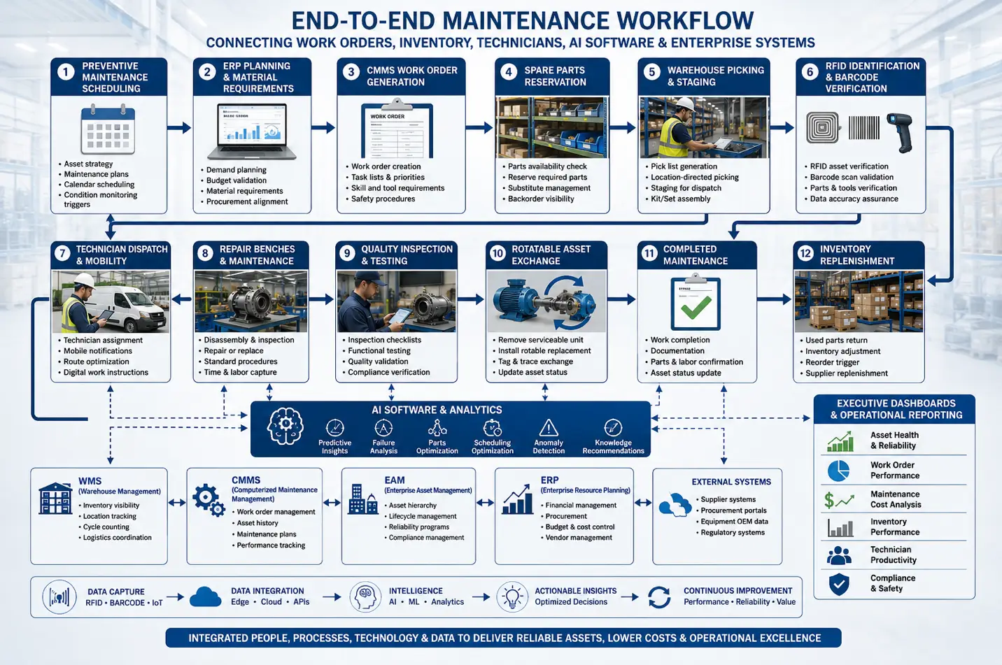 AI-enabled maintenance workflow linking work orders, inventory, warehouse operations, technicians, and enterprise asset management.