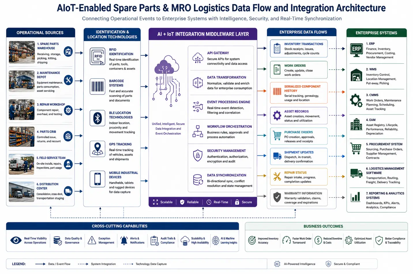 Architecture diagram showing AIoT middleware connecting RFID, barcode, BLE, GPS, warehouse operations, and enterprise MRO applications.