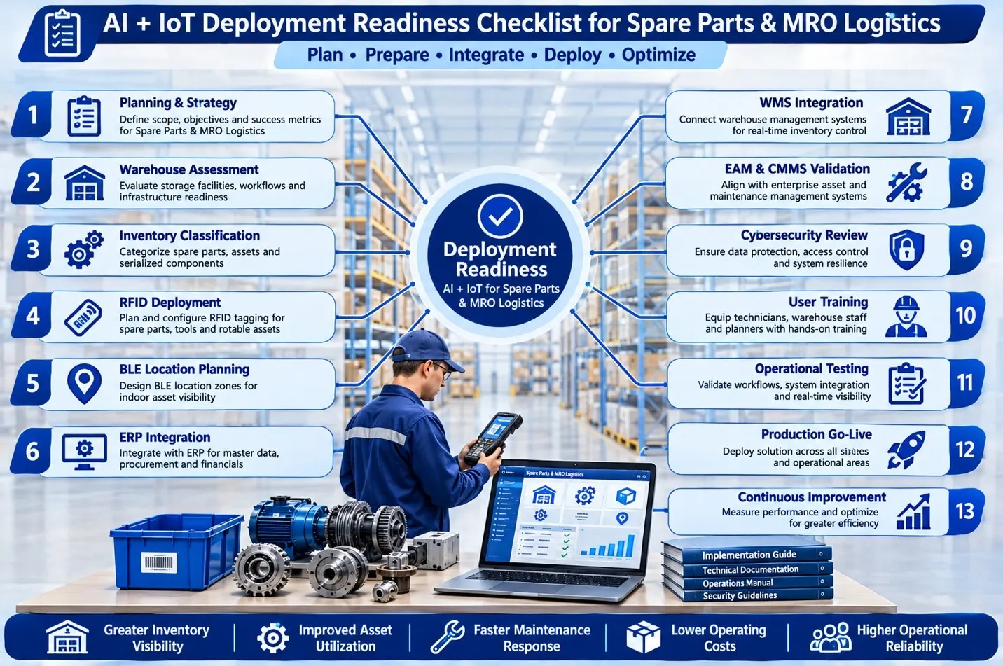 Enterprise AI and IoT deployment readiness checklist for Spare Parts and MRO Logistics covering planning, RFID, BLE, software integration, cybersecurity, testing, and go-live.
