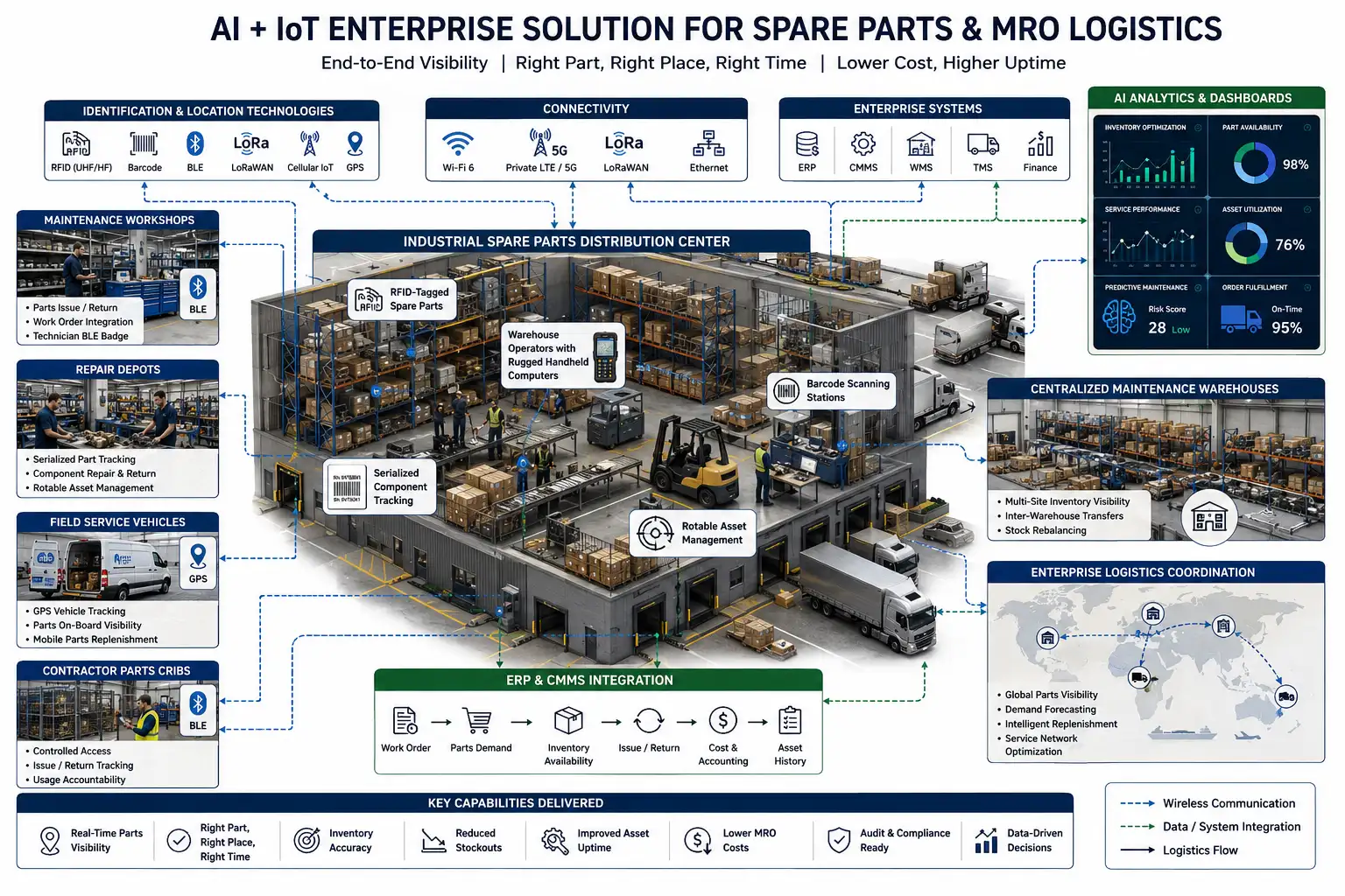Enterprise AI and IoT illustration showing RFID, BLE, ERP, CMMS, WMS, and connected spare parts and MRO logistics operations.