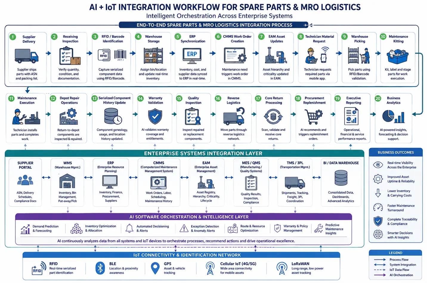 Enterprise AI and IoT integration workflow connecting ERP, CMMS, EAM, WMS, maintenance logistics, and analytics.