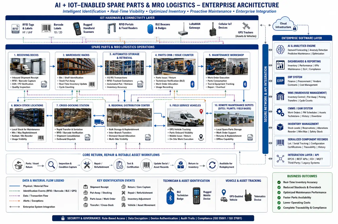 Enterprise architecture showing AI, IoT, RFID, barcode, BLE, GPS, and enterprise maintenance systems for spare parts and MRO logistics.