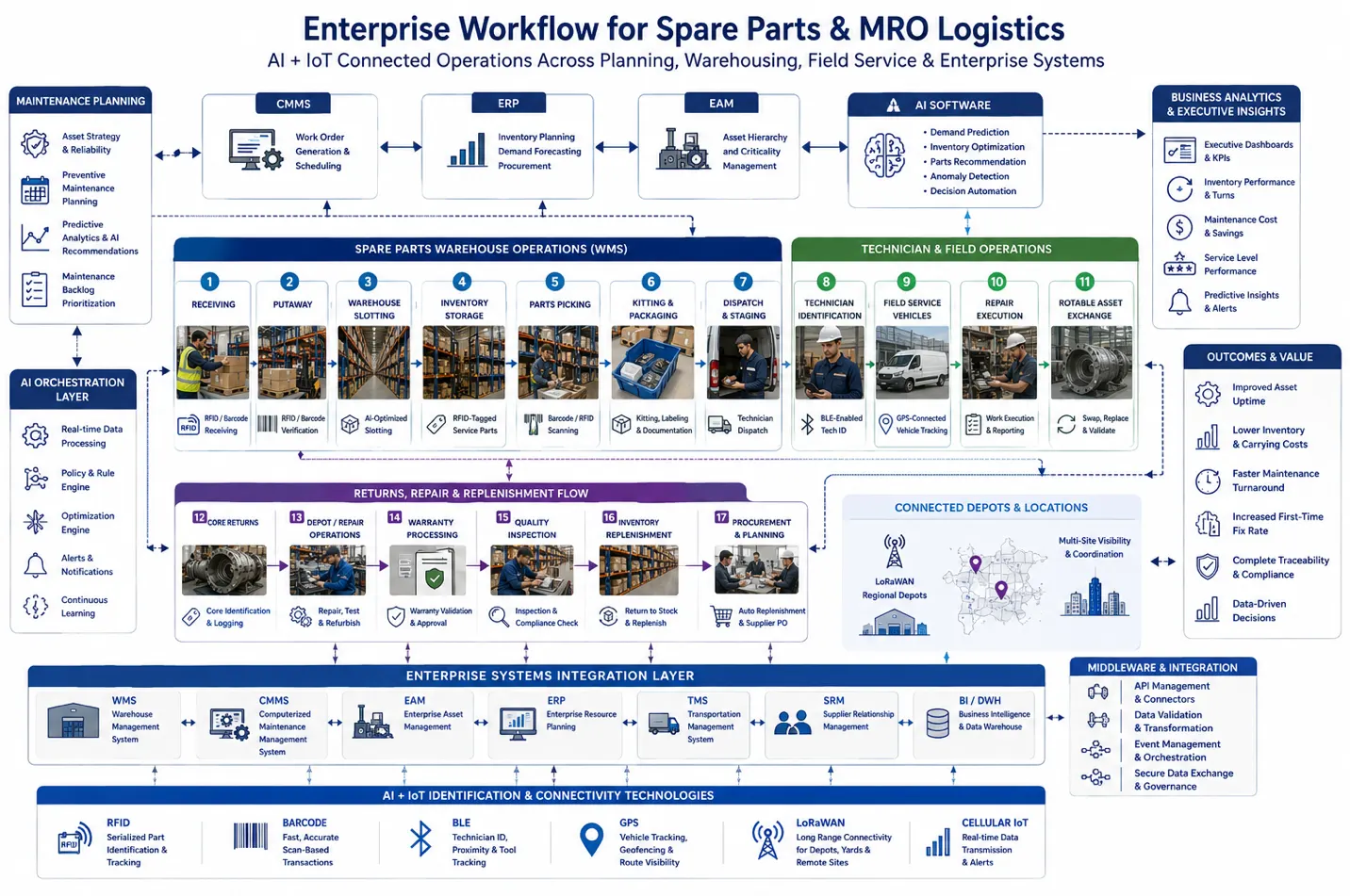 Enterprise workflow linking AI and IoT with spare parts planning, warehouse operations, maintenance execution, and enterprise analytics.