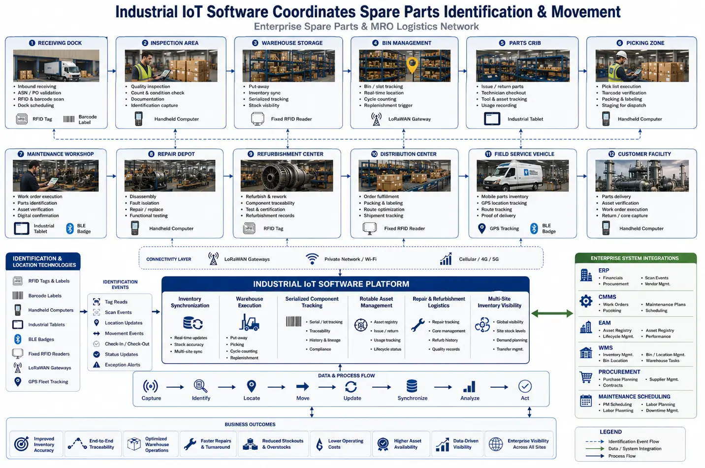 Industrial IoT block diagram linking RFID, barcode, BLE, GPS, LoRaWAN, spare parts assets, and enterprise MRO software.