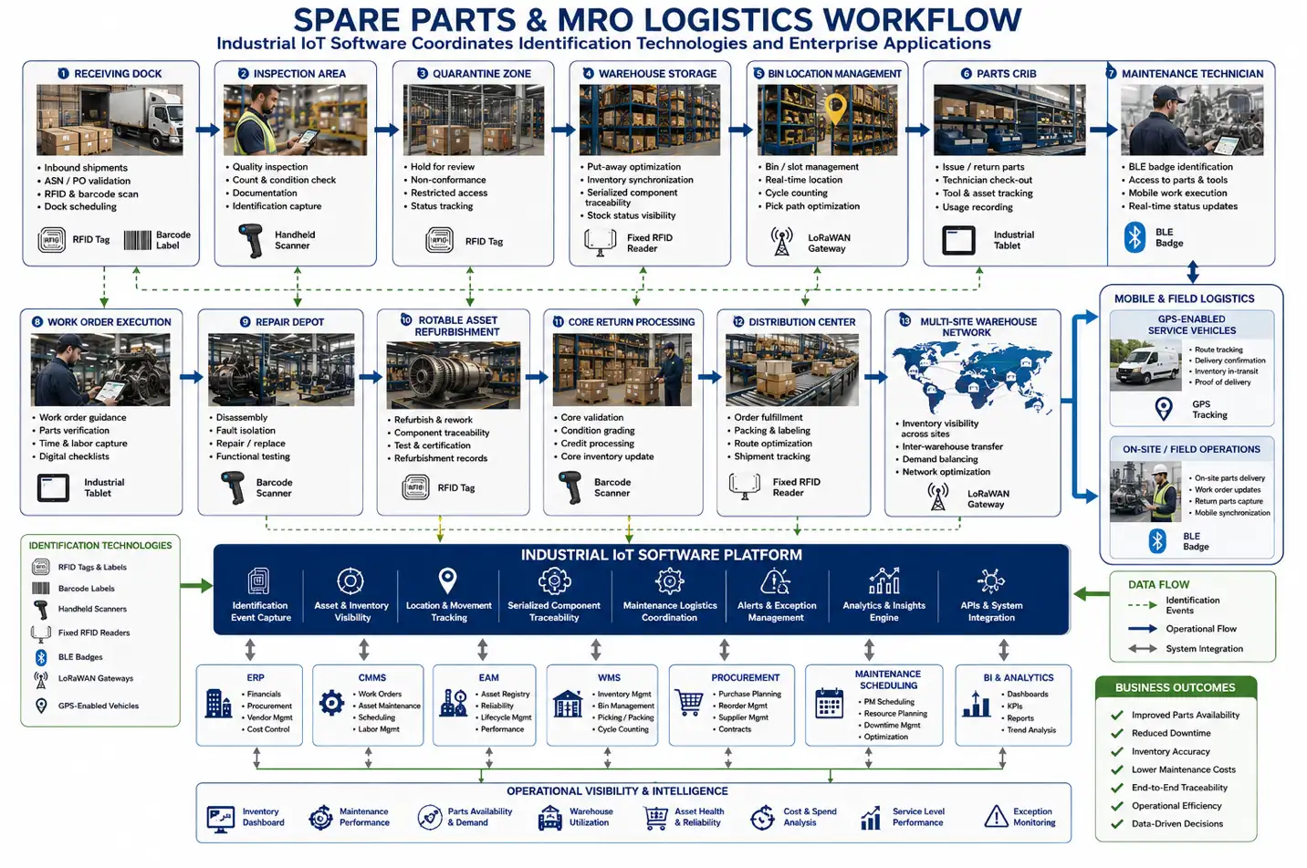 Industrial IoT workflow connecting RFID, barcode, BLE, GPS, LoRaWAN, warehouse operations, and enterprise maintenance systems.