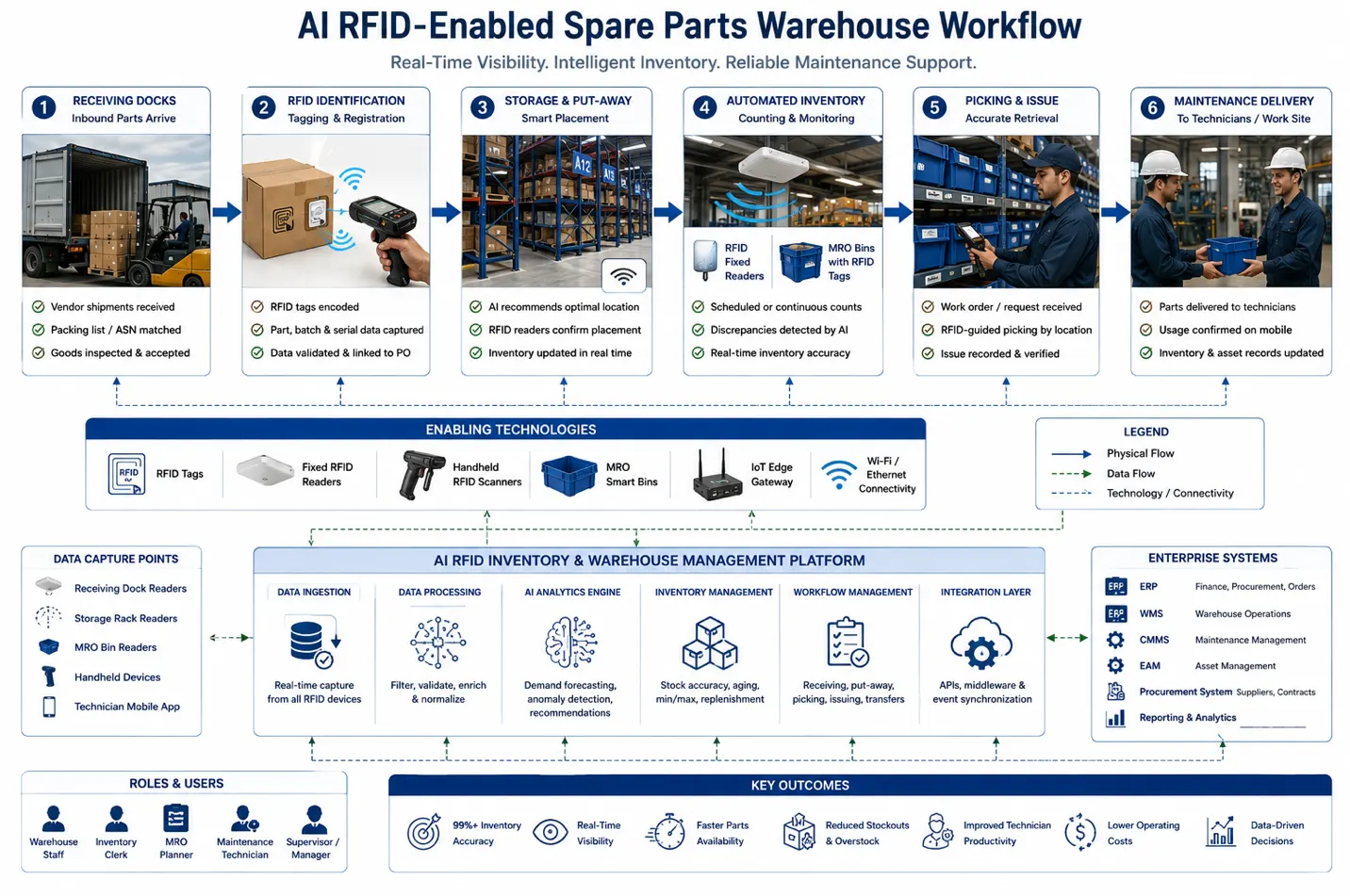 Workflow diagram showing AI and RFID warehouse operations for receiving, identification, storage, inventory counting, picking, and MRO delivery.