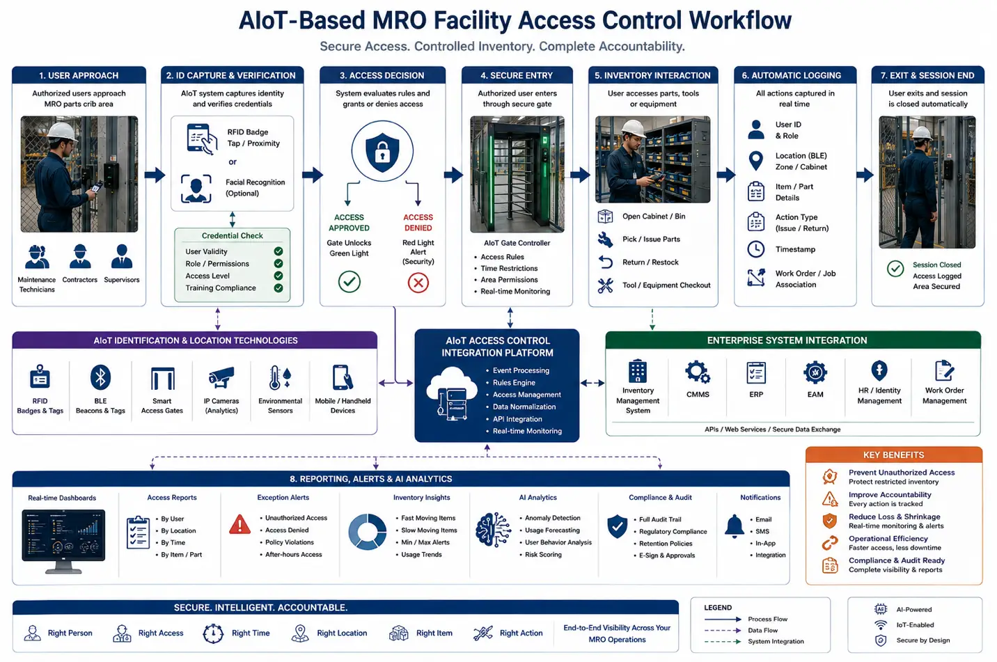 Workflow diagram showing AIoT access control for secure MRO parts cribs using RFID badges, BLE, access gates, and enterprise systems.