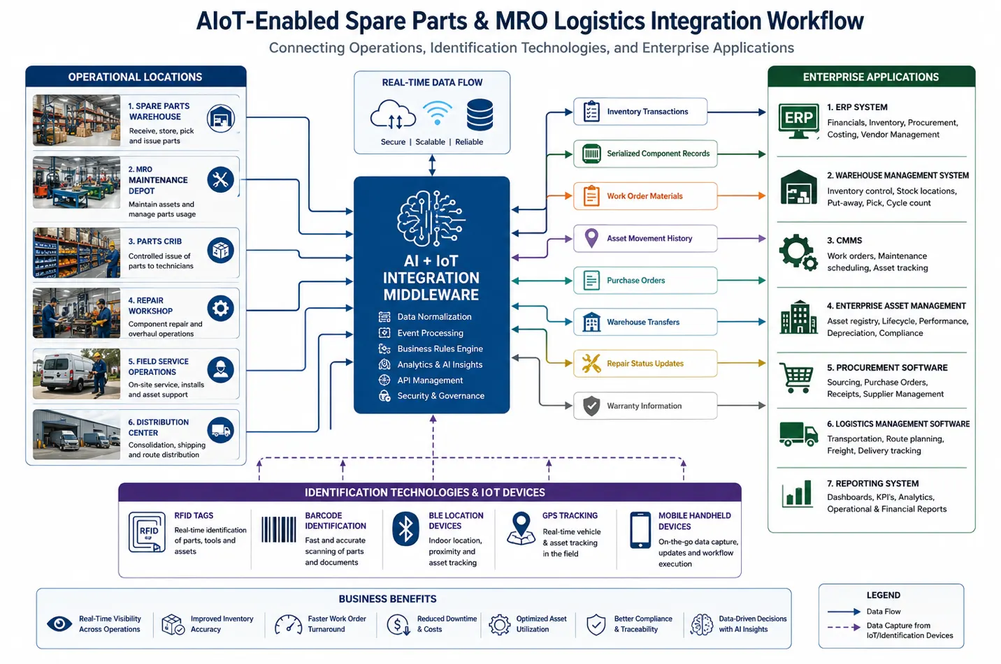 Workflow diagram showing AIoT middleware connecting spare parts warehouses, maintenance operations, field service teams, and enterprise systems.