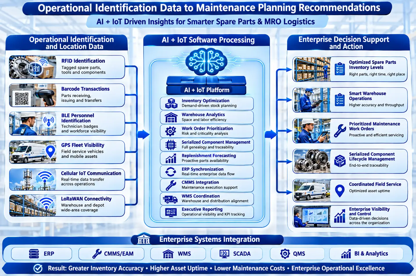 Workflow showing RFID, barcode, BLE, GPS, Cellular IoT, LoRaWAN, and AI software supporting maintenance planning and inventory optimization.