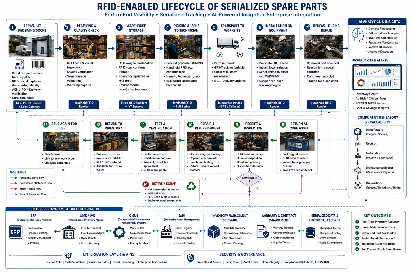 Workflow showing RFID-tracked spare parts from receiving through storage, issue, maintenance, repair, return, and lifecycle traceability.